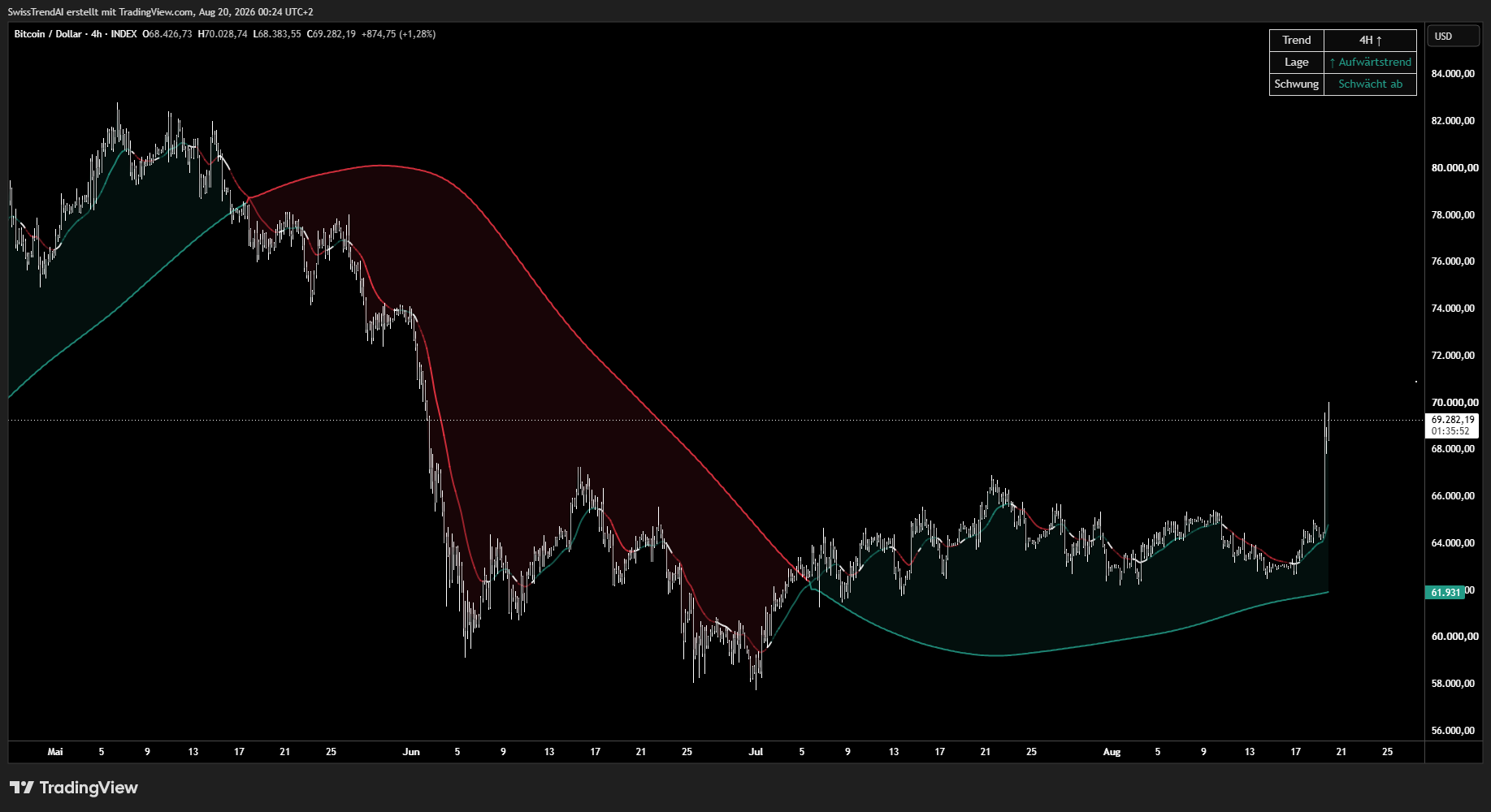 Swiss Trend State auf einem 4-Stunden-Chart, herausgezoomt: das Trendband über mehrere Trendphasen.