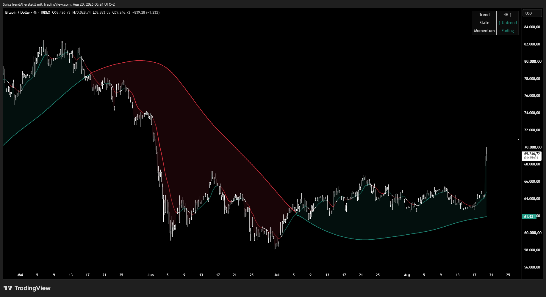 Swiss Trend State on a 4-hour chart, zoomed out: the trend band running through several trend phases.